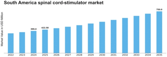 South America Spinal Cord Stimulator Market Size