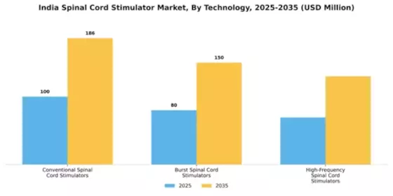 India Spinal Cord Stimulator Market Segment Image 2