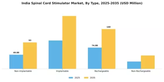 India Spinal Cord Stimulator Market Segment Image 3