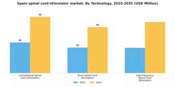 Spain Spinal Cord Stimulator Market Segment Image 2