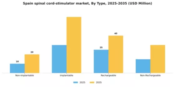 Spain Spinal Cord Stimulator Market Segment Image 3