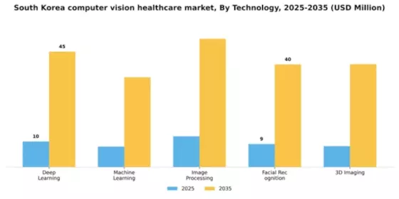 South Korea Computer Vision Healthcare Market Segment Image 3