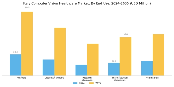 Italy Computer Vision Healthcare Market Segment Image 2