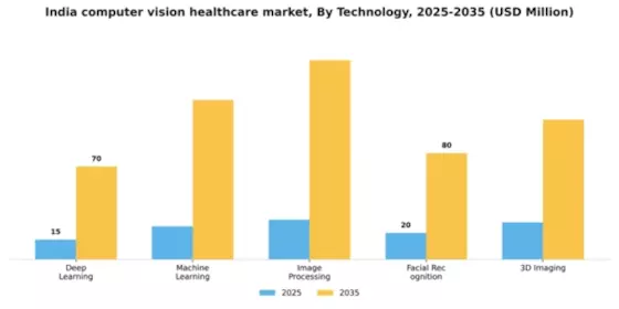 India Computer Vision Healthcare Market Segment Image 3