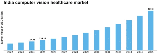 India Computer Vision Healthcare Market Size