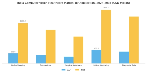 India Computer Vision Healthcare Market Segment Image 0