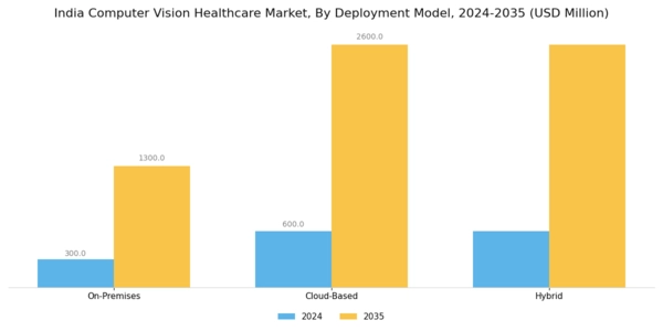 India Computer Vision Healthcare Market Segment Image 3