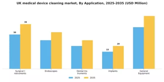 UK Medical Device Cleaning Market Segment Image 0
