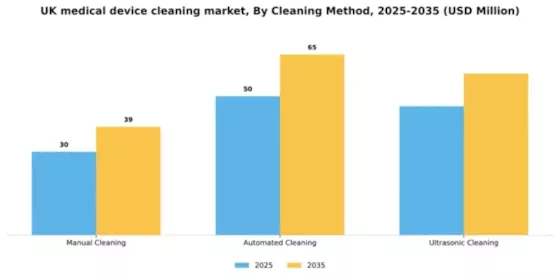 UK Medical Device Cleaning Market Segment Image 1