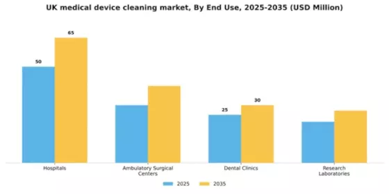 UK Medical Device Cleaning Market Segment Image 2
