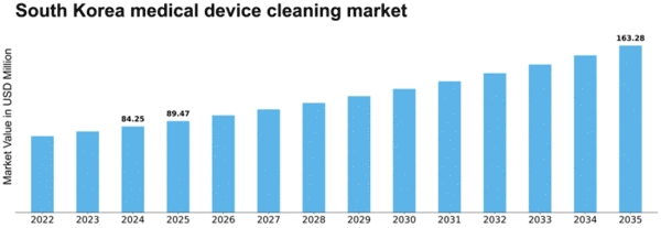 South Korea Medical Device Cleaning Market Size