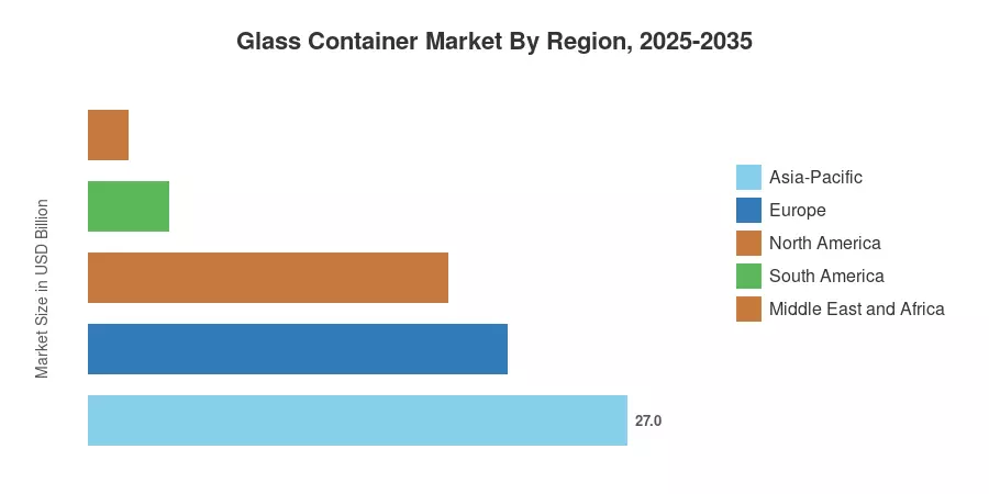 Glass Container Market By Region, 2025-2035