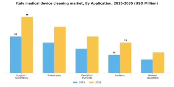 Italy Medical Device Cleaning Market Segment Image 0