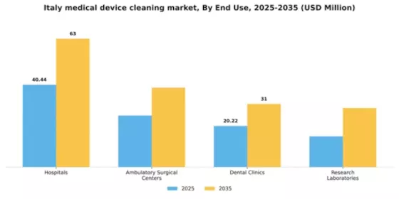 Italy Medical Device Cleaning Market Segment Image 2