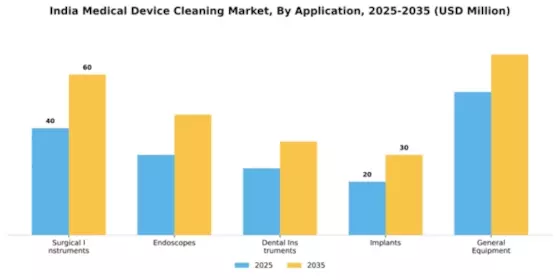 India Medical Device Cleaning Market Segment Image 0