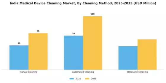 India Medical Device Cleaning Market Segment Image 1