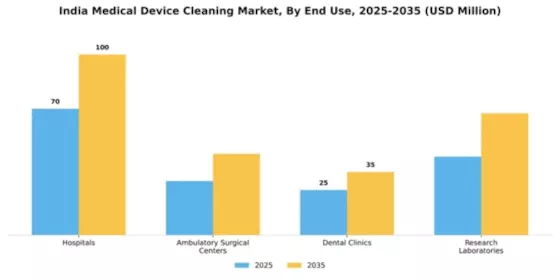 India Medical Device Cleaning Market Segment Image 2