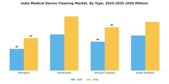 India Medical Device Cleaning Market Segment Image 3