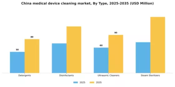 China Medical Device Cleaning Market Segment Image 3