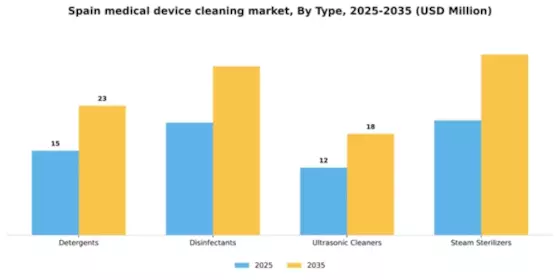 Spain Medical Device Cleaning Market Segment Image 3