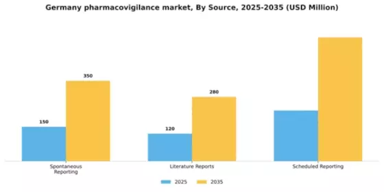 Germany Pharmacovigilance Market Segment Image 3