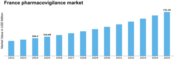 France Pharmacovigilance Market Size