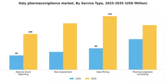 Italy Pharmacovigilance Market Segment Image 2