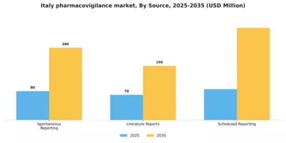 Italy Pharmacovigilance Market Segment Image 3