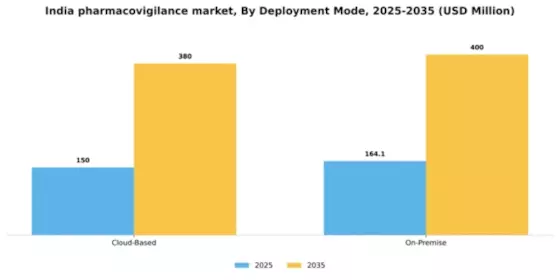 India Pharmacovigilance Market Segment Image 0