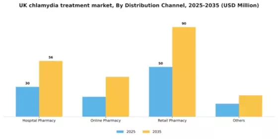 UK Chlamydia Infection Treatment Market Segment Image 1