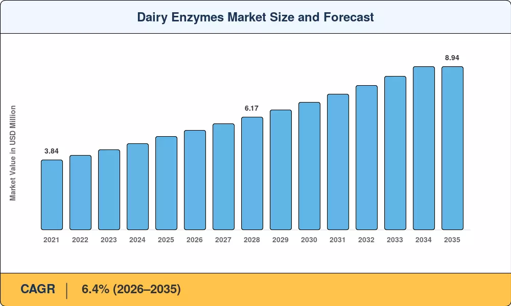 Market Size Chart