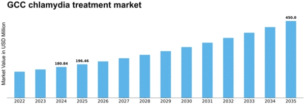 GCC Chlamydia Infection Treatment Market Size