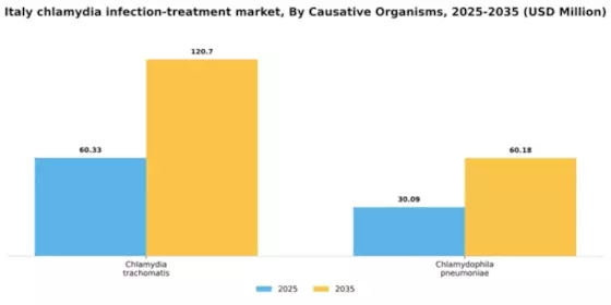 Italy Chlamydia Infection Treatment Market Segment Image 0