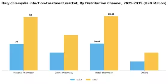 Italy Chlamydia Infection Treatment Market Segment Image 1