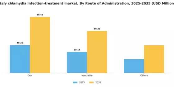 Italy Chlamydia Infection Treatment Market Segment Image 2