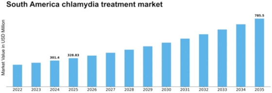 South America Chlamydia Infection Treatment Market Size