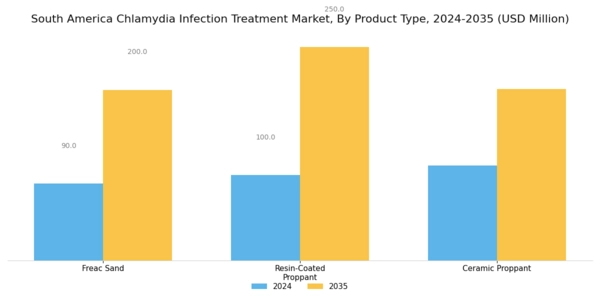 South America Chlamydia Infection Treatment Market Segment Image 0