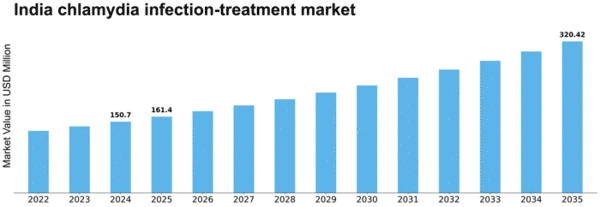 India Chlamydia Infection Treatment Market Size