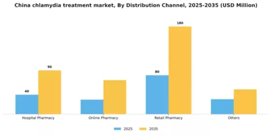 China Chlamydia Infection Treatment Market Segment Image 1