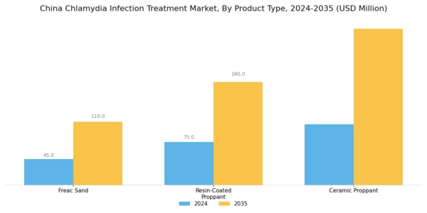 China Chlamydia Infection Treatment Market Segment Image 0