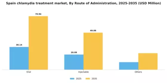 Spain Chlamydia Infection Treatment Market Segment Image 2