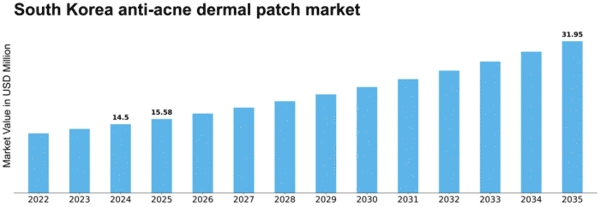 South Korea Anti Acne Dermal Patch Market Size