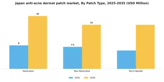 Japan Anti Acne Dermal Patch Market Segment Image 3