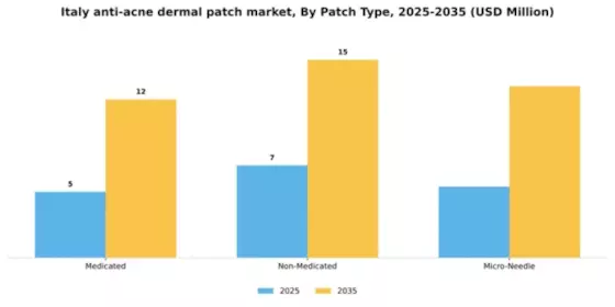 Italy Anti Acne Dermal Patch Market Segment Image 3