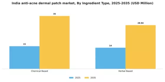 India Anti Acne Dermal Patch Market Segment Image 2