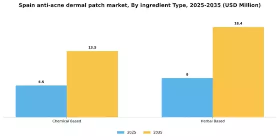 Spain Anti Acne Dermal Patch Market Segment Image 2