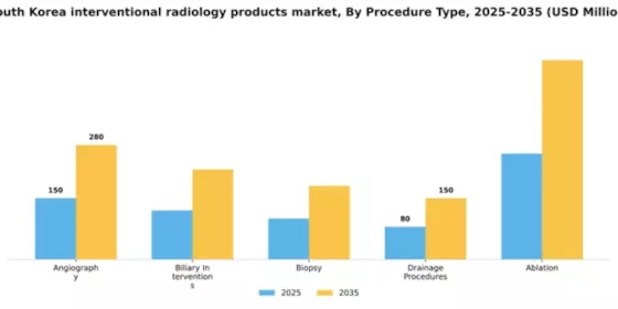 South Korea Interventional Radiology Products Market Segment Image 2