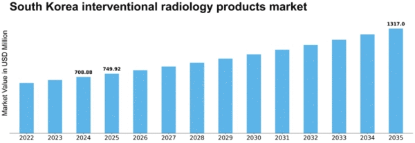 South Korea Interventional Radiology Products Market Size