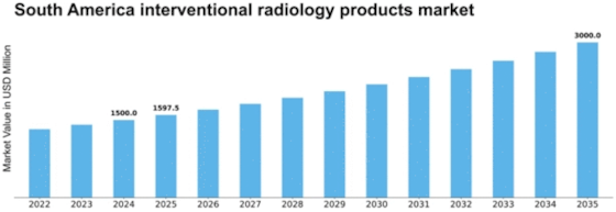 South America Interventional Radiology Products Market Size