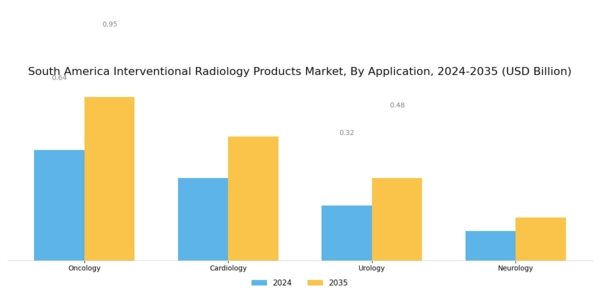 South America Interventional Radiology Products Market Segment Image 3